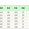 開幕までのローテ、中継ぎ（勝ちパターン）考