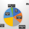 【２０２５年５月末】資産状況と投資運用方針