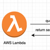 OpenSearch(ElasticSearch) + Lambdaで物件検索APIを作る