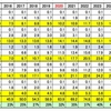 2030年にRPS50%となるのは？