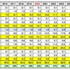 2030年にRPS50%となるのは？