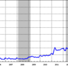 2014/7　日本のマネタリーベース +4.2%　前月比　△