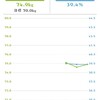 ダイエット3日目。
74.9Kg(前日比+0.3Kg)
39.4%(前日比±0%)