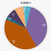 「ぼっけいますお」の米国株　ポートフォリオ　(10月30日)