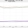 2017/8　米国債・海外保有残高　+0.3% 前月比　▼