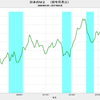 2017/4　日本のＭ２　+1.43% 前月比　△