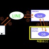 LINE bot作ってみた詳細⑤〜herokuでmySQLを使う