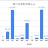 3月の権利日を通過