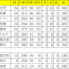 阪神タイガース　2023年5月成績