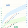 1歳5ヶ月(修正1歳3ヶ月)の成長曲線