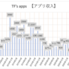 【副業】アプリ収入報告 2022年6月の月収　※個人開発者の実態