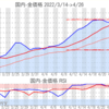 金プラチナ国内価格4/26とチャート