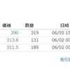 coincheck上場のモナコインが爆上げ、そして爆下げ