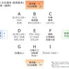 社会階層・資本別趣味マップと、それが相続されやすいことについて － ブルデュー「ディスタンクシオン」