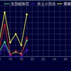 乃木恋　第20回彼氏イベント　大ボーダー予想大会！　過去のボーダーグラフから予想！　1期生ver