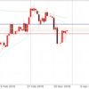 3月28日 ドル円値動き
