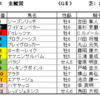 金鯱賞2024（GⅡ）、フィリーズレビュー2024（GⅡ）予想