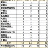 2024年 都立大泉 難関国公立大学合格者数 過去4年実績 