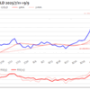 金プラチナ国内価格9/9とチャート