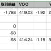 自分-1.09% > VOO -1.15%