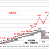 (続)3月の資産運用報告・・・彼岸底も桜の便りとともに？