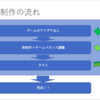 〜ゲームについて素人でも分かる、作ろう〜　アイディア検討（ゲーム制作ツール「machination」：知識編
