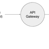 API GatewayとLambdaの組み合はせでリリースするバージョンを制御する