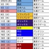 巨人のオープン戦の日程を紹介！　ジャイアンツTime! 2022年3月1日