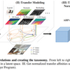 Taskonomy: Disentangling Task Transfer Learning 