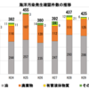 R3年 公害総論 問11（海洋環境の現状）