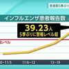 県内のインフルエンザ患者数 ５シーズンぶり警報レベル超える