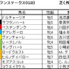 スワンS（GⅡ）、アルテミスS（GⅡ）予想