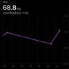 衝撃！1日で体重4.2キロ増