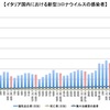 イタリアの新型コロナ陽性反応者、2020年10月上旬は南部を中心に増加中