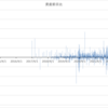 資産前日比を長期にわたってプロットしてみた