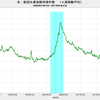 2017/4/3週　米・失業保険申請　25.7万件　△