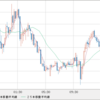 EUR/USD　米ドル先物指数は順調に上昇