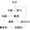 創造の分類から検討した天才への道のり