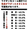 ワクチンを3～4回打つと免疫が下がったままになる可能性があります