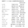 ワク○接種率が低い国は、感染者や死亡者が少ないという傾向がある etc...