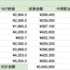 350万円程度の投資で毎月1万円配当金を貰うには？