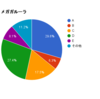 技配置アンケート　結果と考察