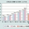 高齢者のうち日常生活活動に影響ある者は約2割