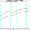 2023/3Q　日本の家計・公的債務負担余裕率　22.3%　△