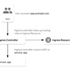 Kubernetes の Ingress を理解する