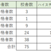 ステップ（神奈川県の塾）の合格体験記から分かること②