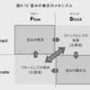 【本】細谷功『フローとストック』