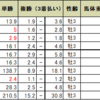 神戸新聞杯の予想