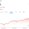 S&P500は7か月連続上昇！！・・流石に怖くなってきたんだが・・(笑)