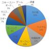 雑記：ティーン女子が彼氏がこんな趣味を持っていたらいいなと思うものについて聞いてみました!